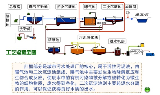 污水处理工艺流程